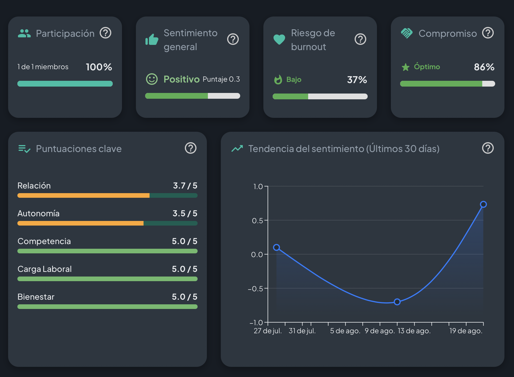 Dashboard Sentialy